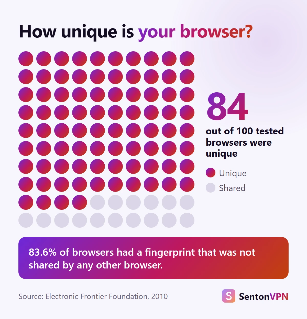 Chart: 84 out of 100 browsers had a unique fingerprint in the 2010 Electronic Frontier Foundation study