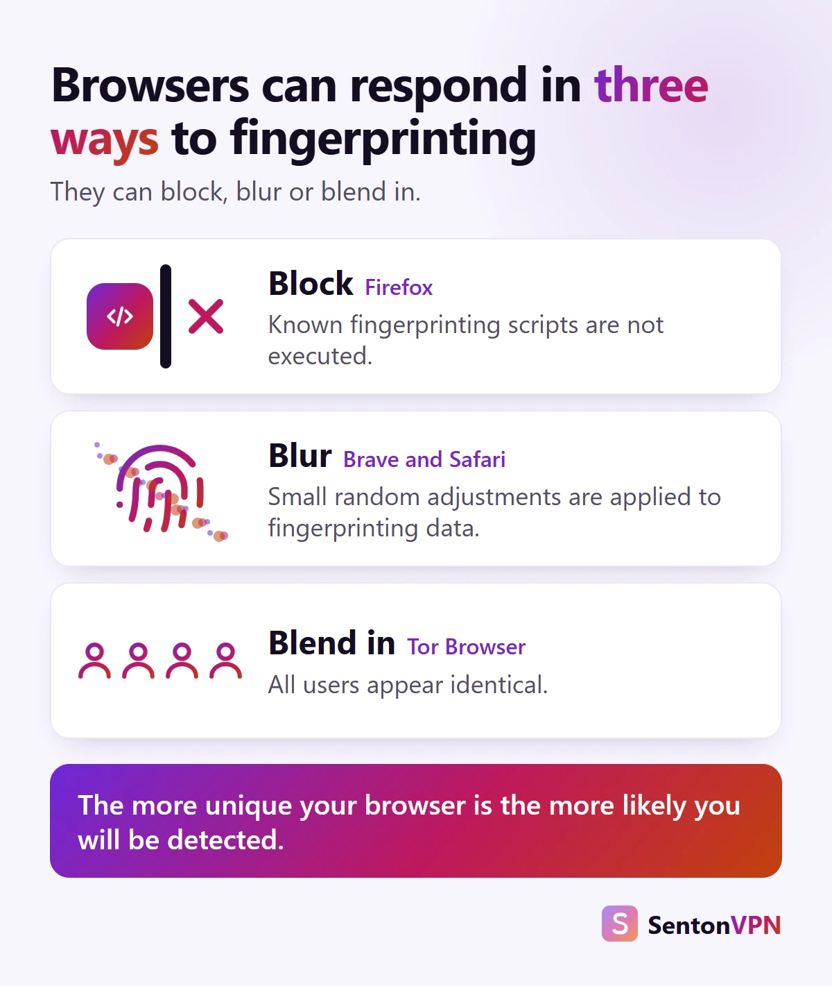 Diagram: three ways browsers fight fingerprinting: block known trackers, blur the details, or make every user look the same