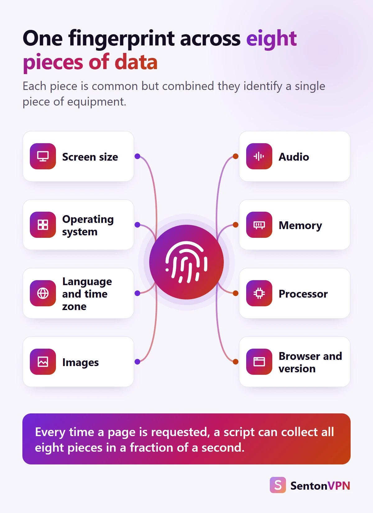 Diagram: eight pieces of data your browser shares, such as screen size, operating system, audio and memory, combine into one fingerprint