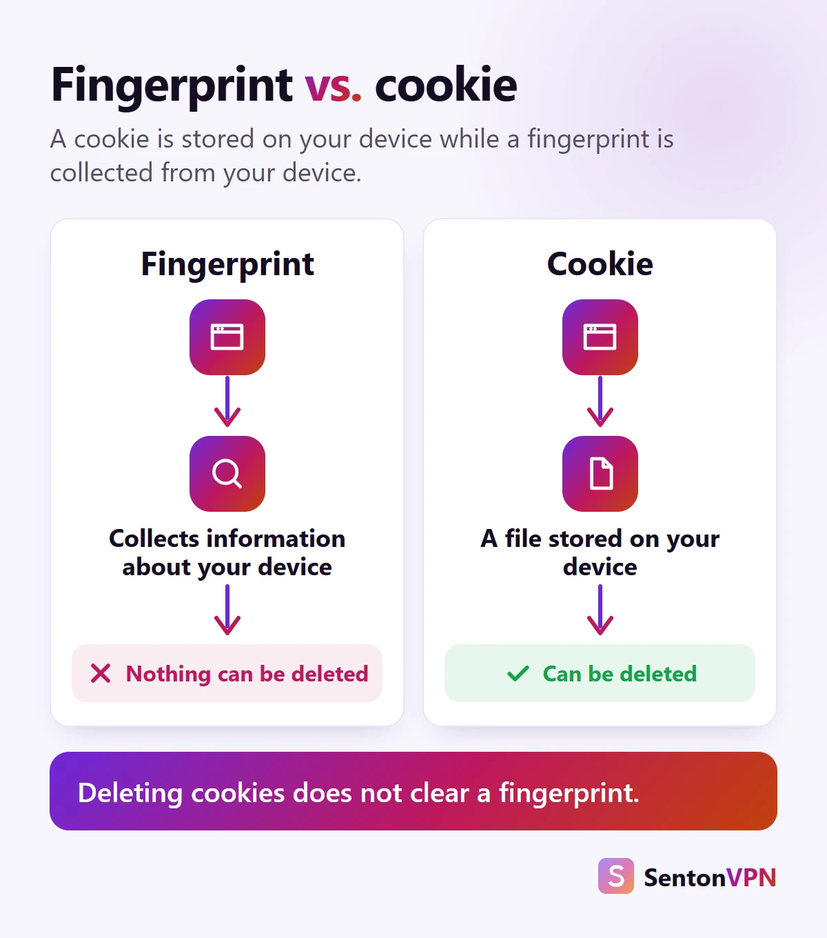 Diagram: a fingerprint is collected from your device and nothing can be deleted, while a cookie is a file stored on your device that can be deleted
