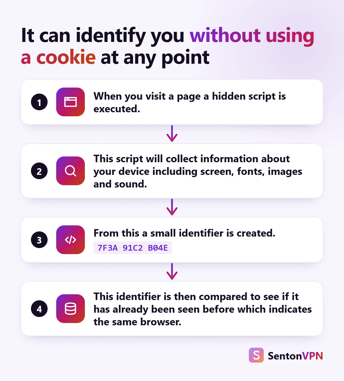 Diagram: four steps, from a script reading your browser details to matching the code against earlier visits