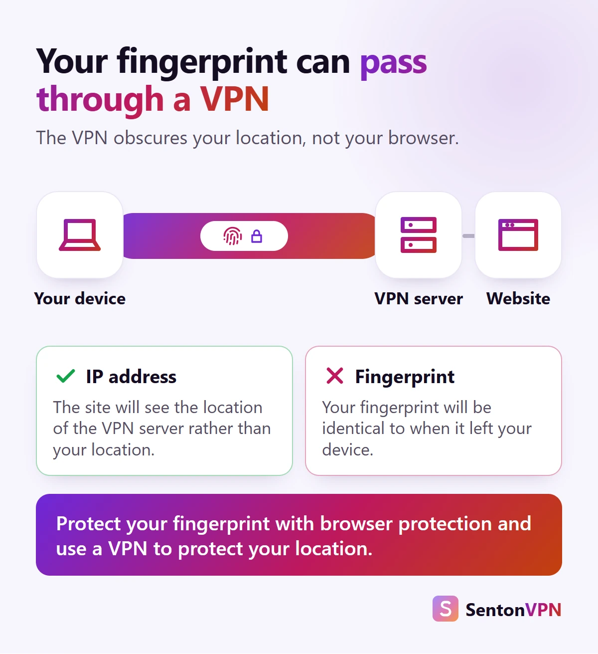 Diagram: a VPN tunnel changes the IP address a website sees, but the browser fingerprint arrives unchanged