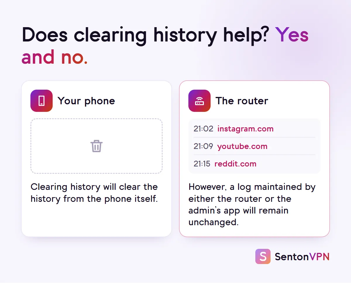 Diagram: clearing history empties the list on your phone, but the router's log of instagram.com, youtube.com and reddit.com stays