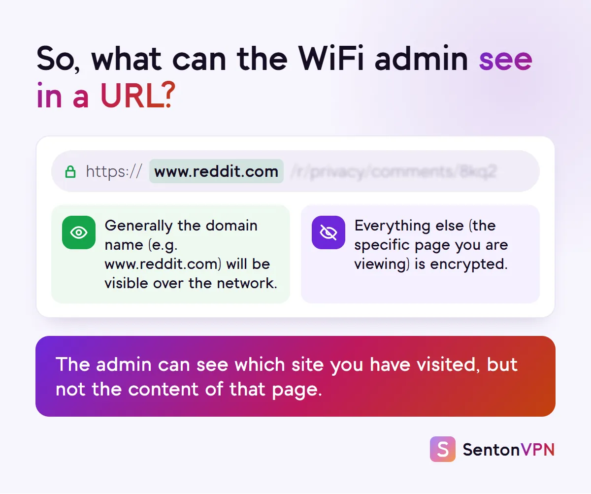 Diagram: in https://www.reddit.com/r/privacy, the Wi-Fi owner can see the site name www.reddit.com but not the page after it