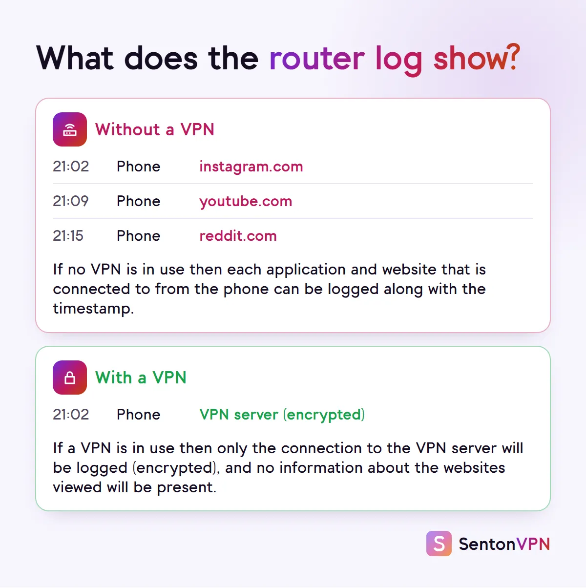 Diagram: without a VPN the router log lists instagram.com, youtube.com and reddit.com with times; with a VPN it shows one encrypted connection to the VPN server