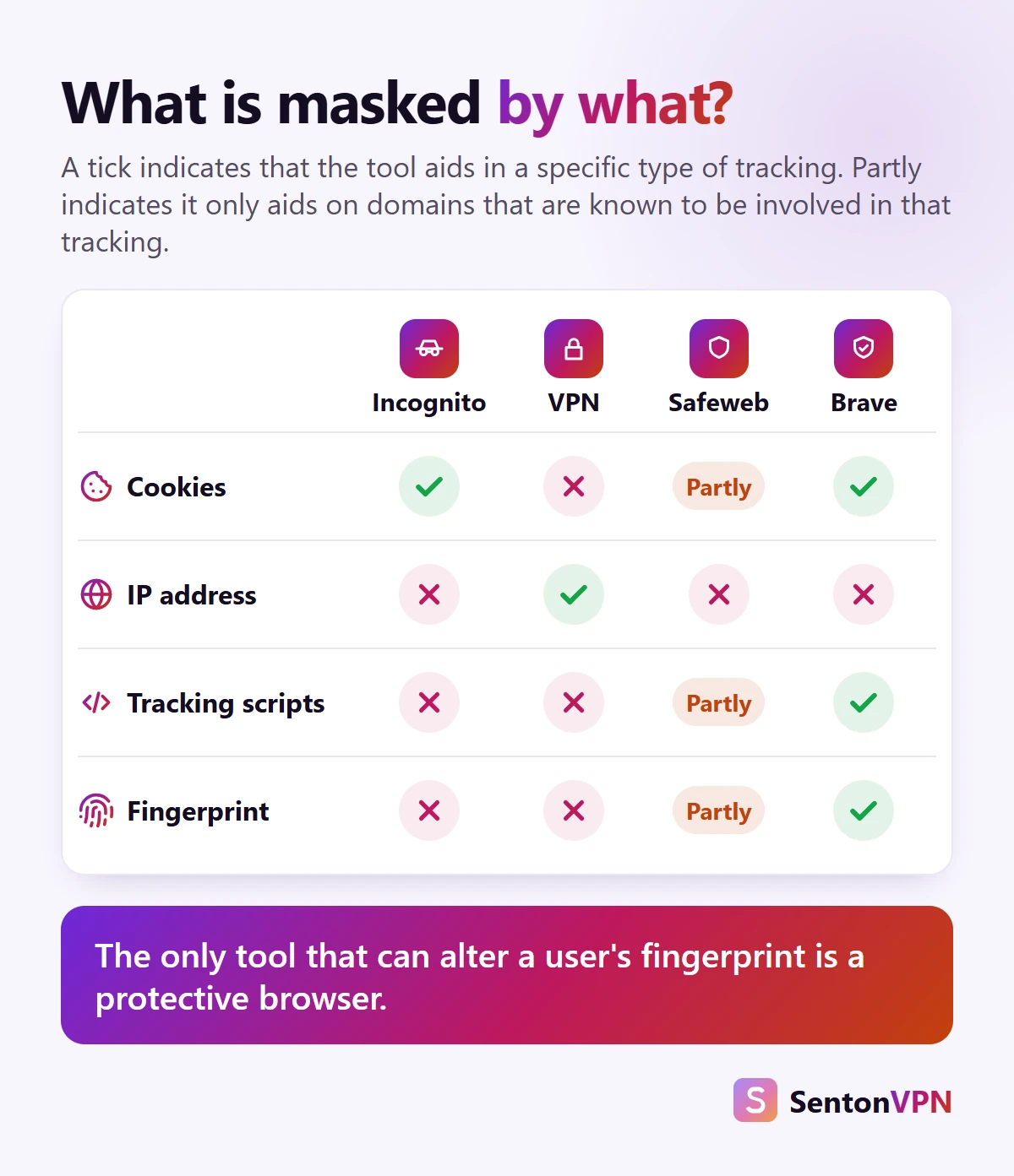 Matrix: Incognito covers cookies, a VPN covers the IP address, Safeweb partly covers known trackers, and only a protective browser like Brave changes the fingerprint