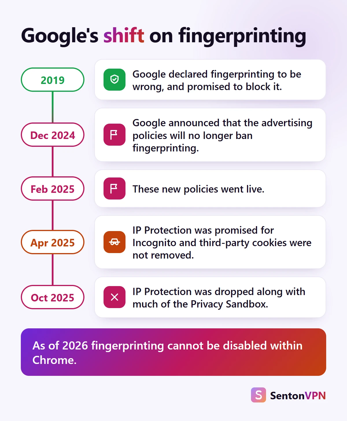 Timeline: Google called fingerprinting wrong in 2019, stopped banning it in its ad policies from February 2025, and dropped IP Protection for Incognito in October 2025