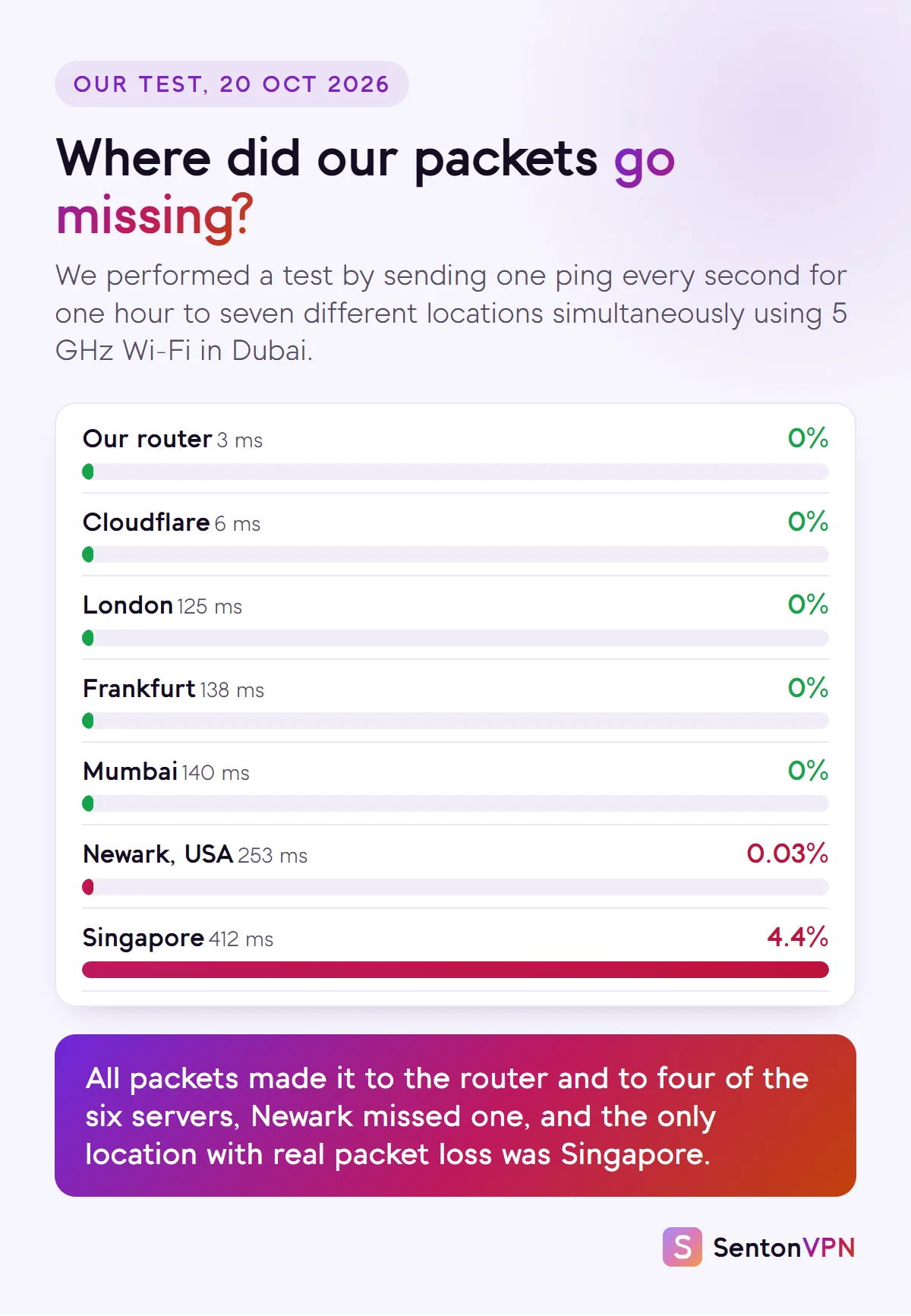 Bar chart of our one-hour test: 0% packet loss to our router, Cloudflare, London, Frankfurt and Mumbai, one lost packet to Newark, and 4.4% to Singapore