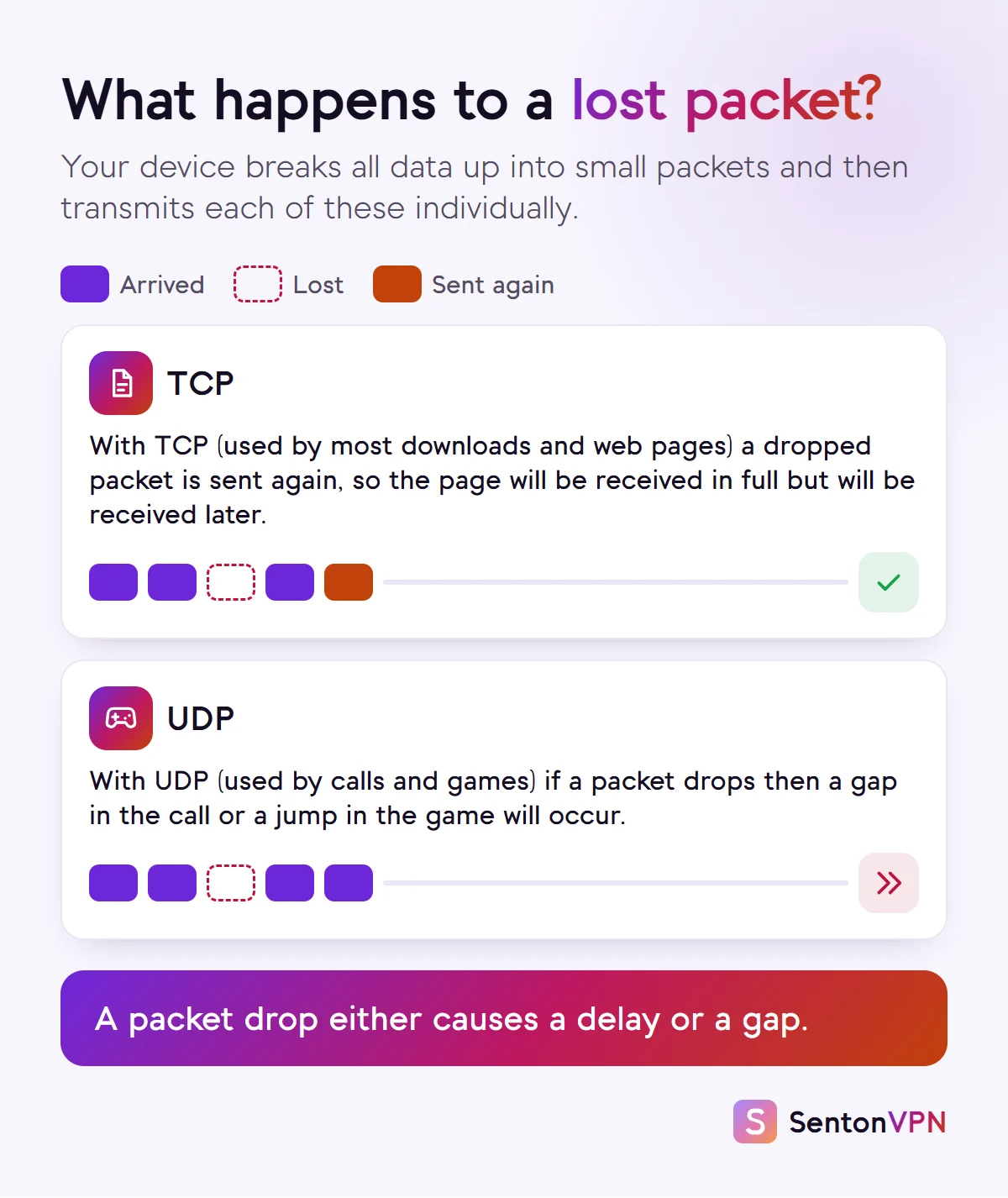 Diagram: with TCP a lost packet is sent again so the page arrives complete but late; with UDP the lost packet is skipped and a game jumps or a call gaps