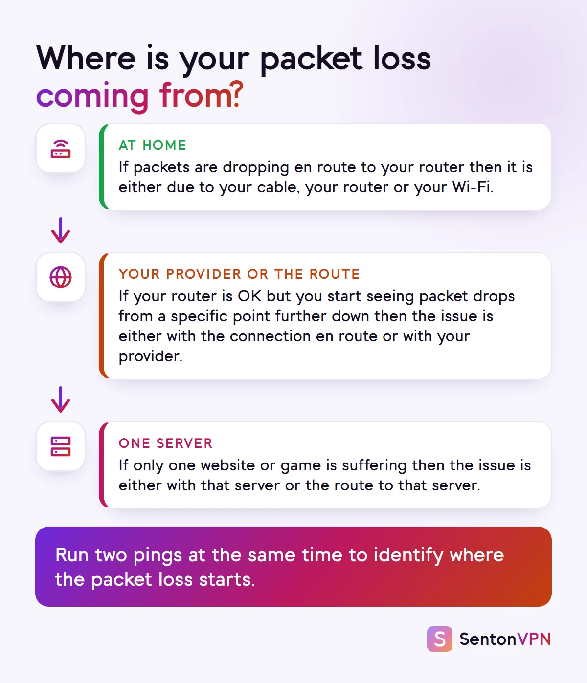 Diagram: loss on the way to your router is a home problem, loss that starts further along is your provider or the route, loss to one server is that server