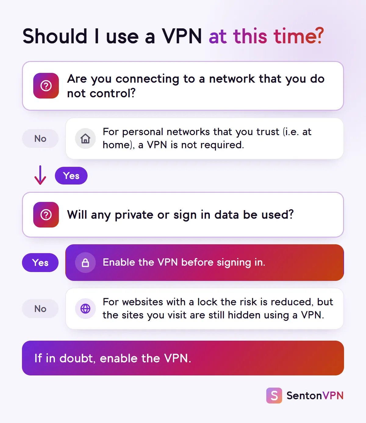 Decision flow: do you need a VPN on public Wi-Fi? On a network you do not control, turn the VPN on before signing in