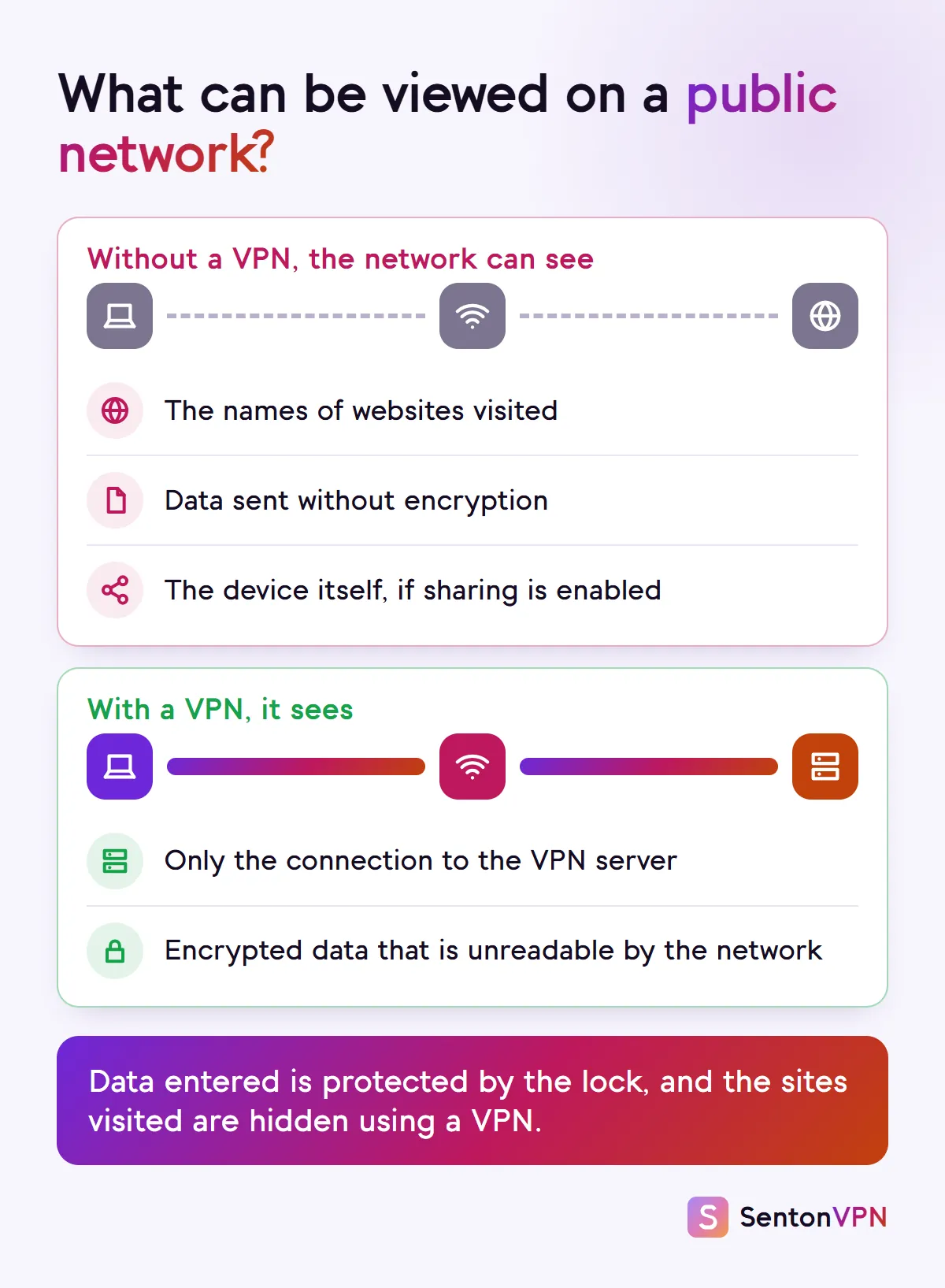 Diagram: without a VPN a public network can see the sites you visit, unencrypted data and a shared device; with a VPN it sees only the connection to the VPN server