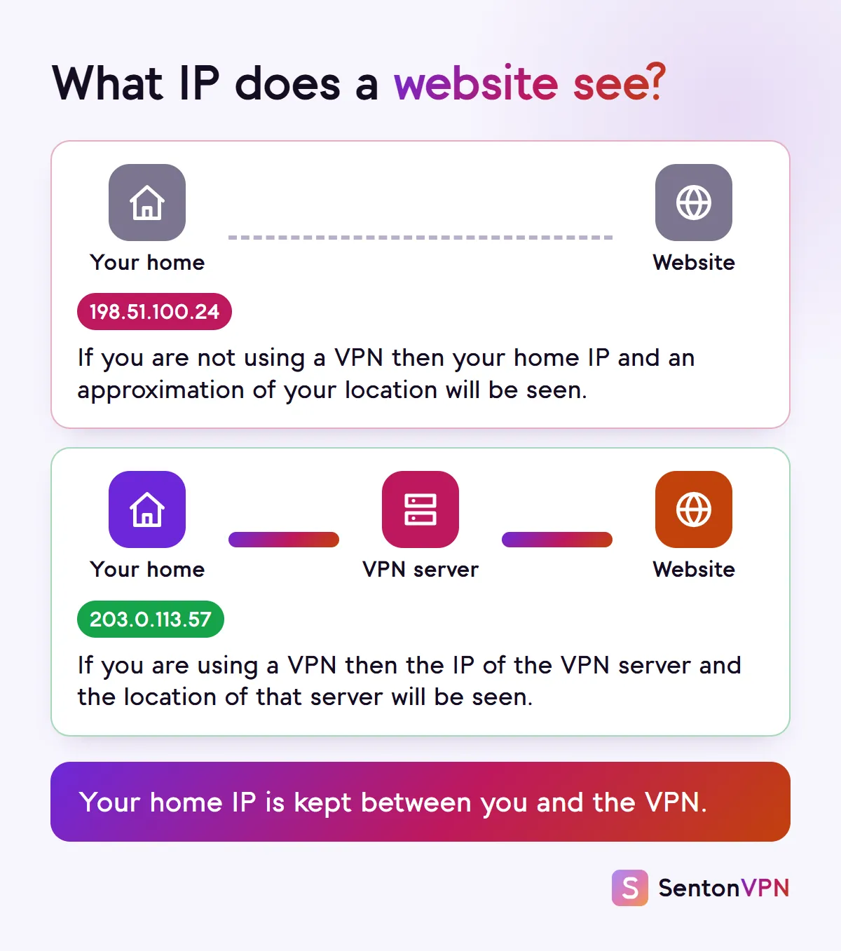 Diagram: without a VPN websites see your home IP and rough location; with a VPN they see the VPN server's IP and location