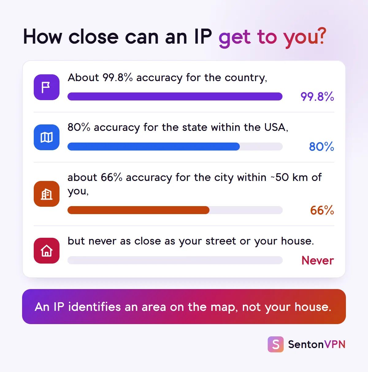 Diagram: IP location is about 99.8% accurate for the country, about 80% for the US state, about 66% for the city within 50 km, and cannot find a street or house