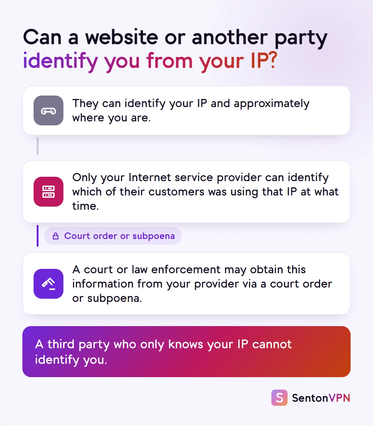 Diagram: a website or another player sees only your IP and rough area, your internet provider knows which customer had the address, and police or a court can request that record