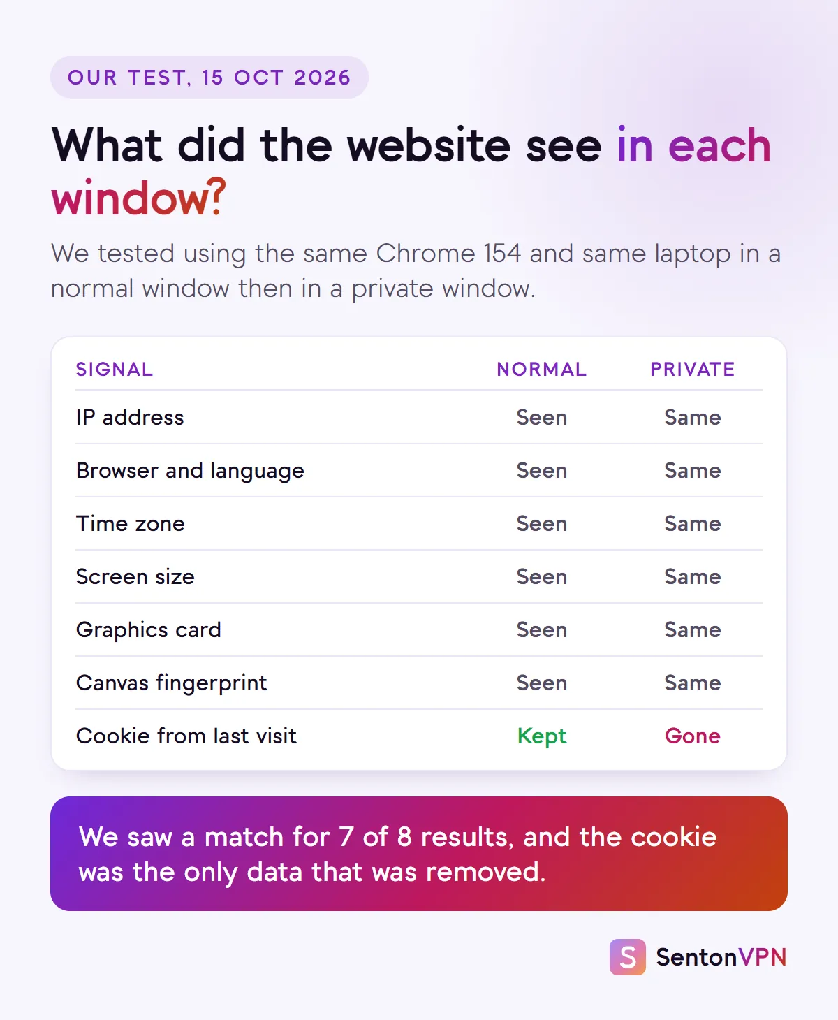 Diagram of our test: IP address, browser, time zone, screen size, graphics card and canvas fingerprint were the same in a normal and a private window; only the cookie was gone