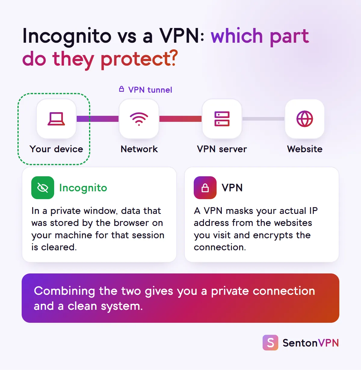 Diagram: incognito covers only your device, while a VPN tunnel runs from your device through the network to the VPN server before the website